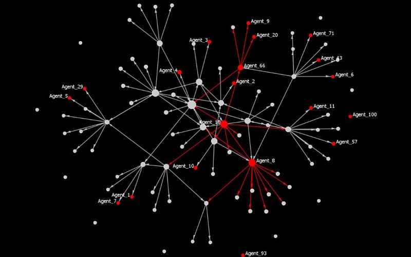 Figure 2. A simulated tweet-retweet network of 100 nodes is linked by 104 tweets. Probable bots are displayed in red and labeled.