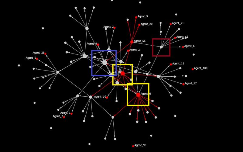 Figure 3. The red box is a human’s account that has a high external-internal (E-I) index, suggesting that the person’s messages are especially infected by bots. Yellow boxes highlight two accounts influenced by bots to target for deletion. The blue box represents a human being targeted for influence.
