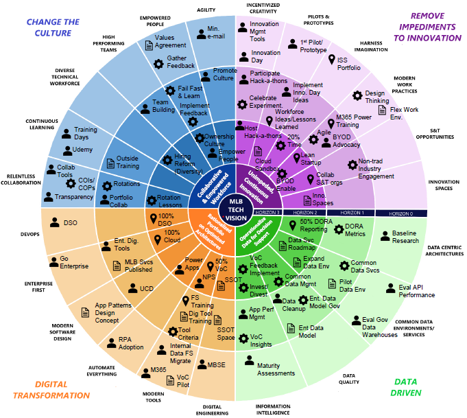 The technical vision for the U.S. Navy’s Program Executive Office, Manpower, Logistics and Business Solutions (PEO MLB) includes a technology radar, instead of a traditional technology road map, because road maps are linear by nature and establishes time bound milestone expectations.  Courtesy PEO MLB