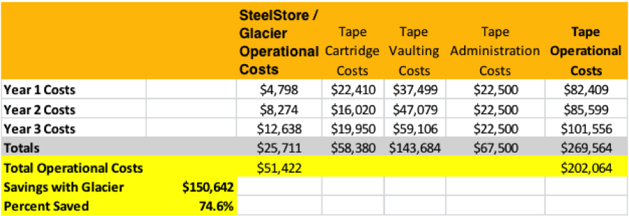 SteelStore Operational Costs