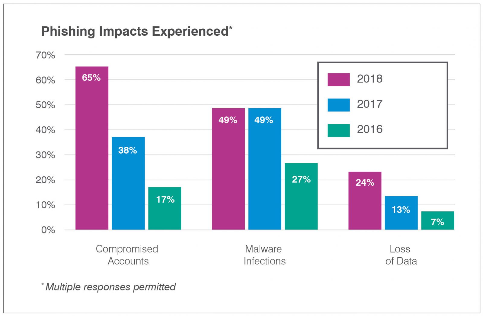  Proofpoint, 2019 State of the Phish Report
