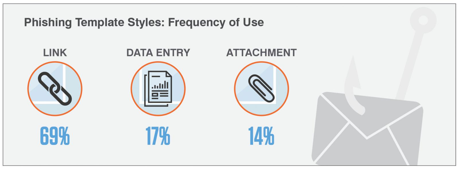  Proofpoint, 2019 State of the Phish Report