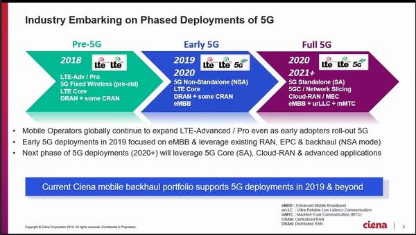Jim Westdorp, chief technology officer, Ciena, explains the technology of 5G during the virtual July meeting.