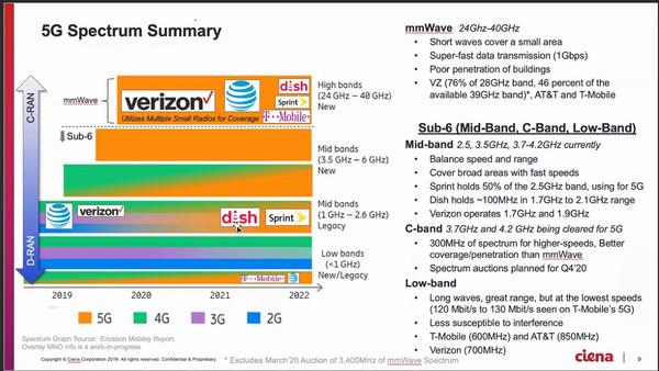 In July, Jamie Cox, senior engineer, Field Systems Engineering, Ciena, breaks down technology and describes the spectrum applied for 5G.