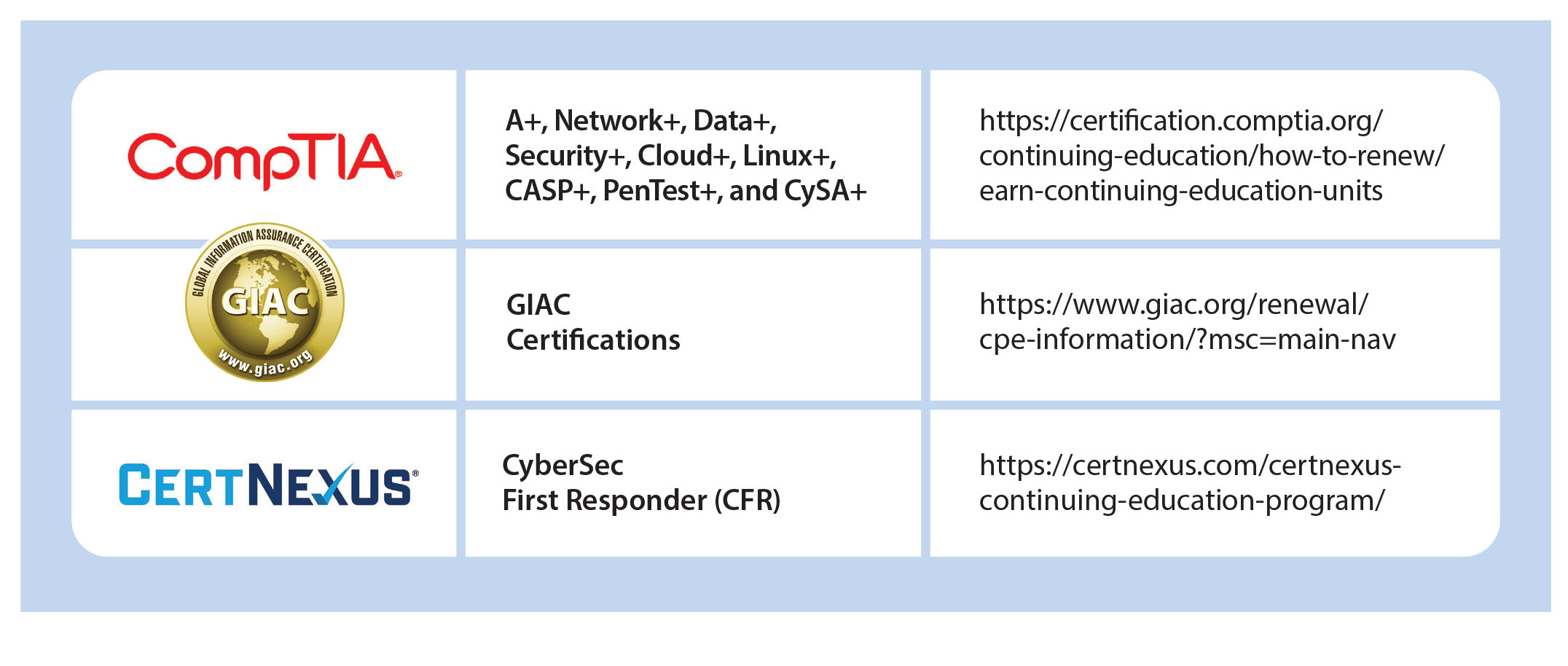 Certifying organizations review AFCEA event sessions, classes and webinars for the certifications shown in the table.