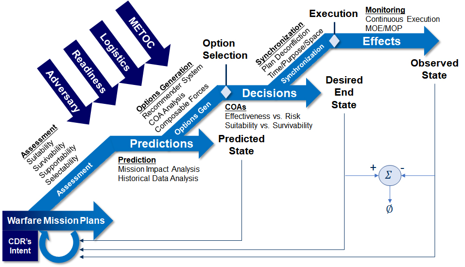 Integrated Decision Analytics framework utilizes a prescriptive analytics approach.