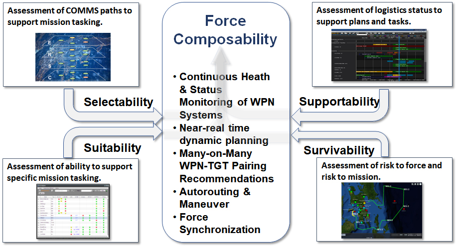 Force composability consists of selectability, suitability, supportability and survivability.