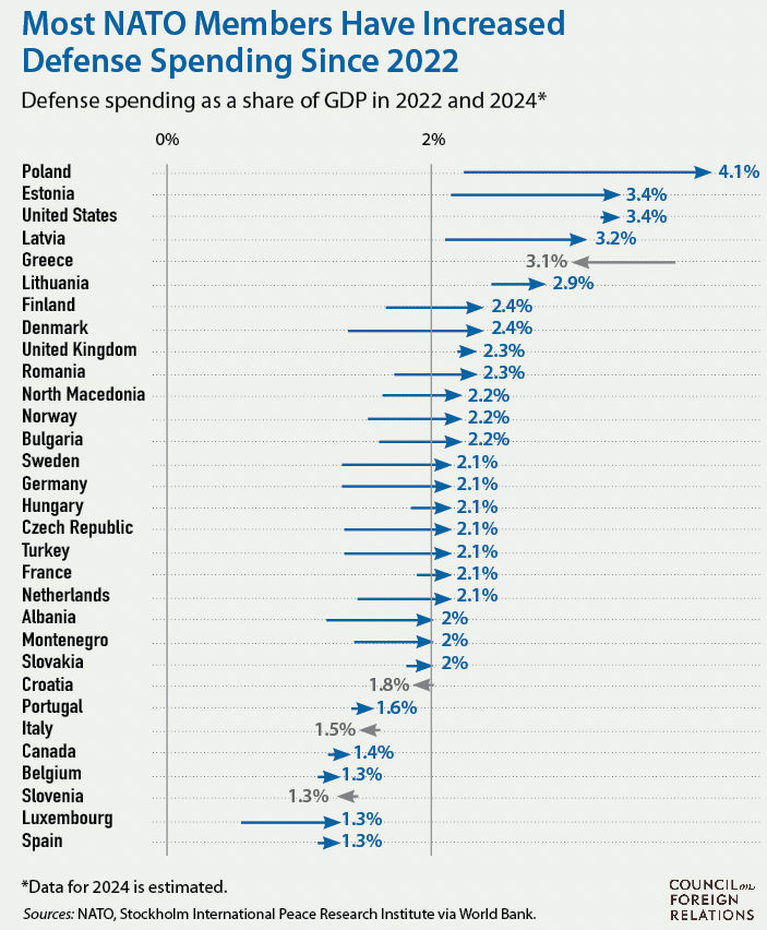 Defense spending graph from Council on Foreign Relations.