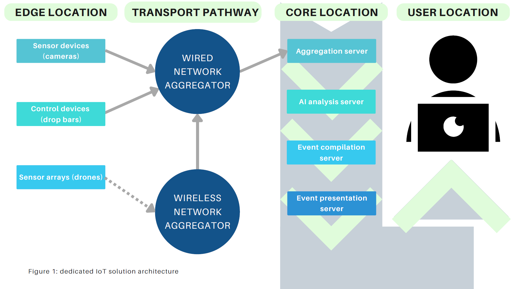 Figure 1: dedicated IoT solution architecture