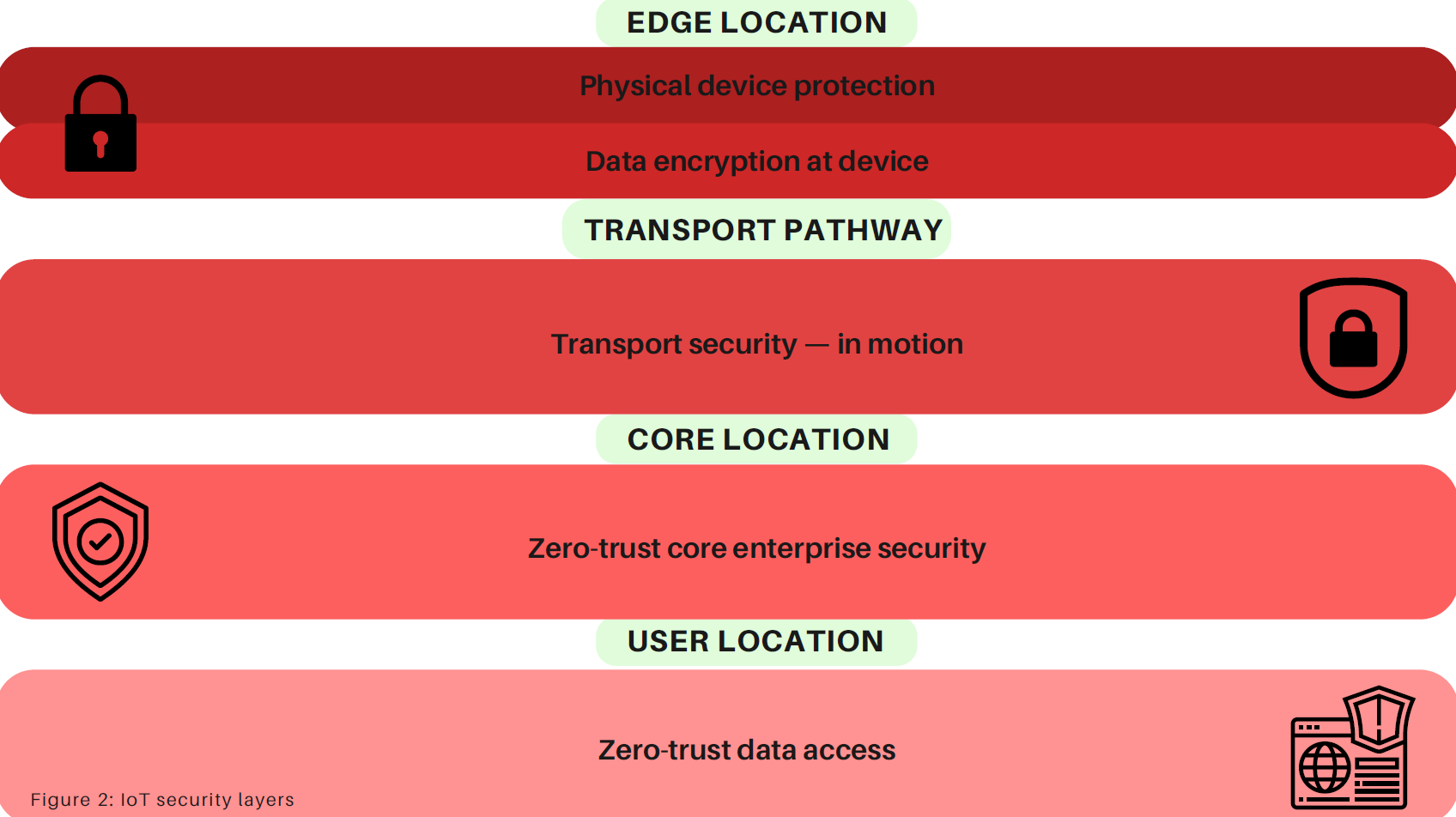 Figure 2: IoT security layers