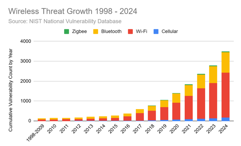 Wireless CVE growth from 1998-2024. Over 700 new wireless CVEs appeared in 2024 alone, accounting for 20% of all wireless-related CVEs recorded over the past 27 years, a one-fifth increase in the total number of known wireless vulnerabilities in one year.
