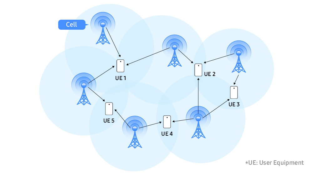With an eye toward 6G wireless communications, South Korea’s Samsung Electronics Co., is looking into the application of artificial intelligence (AI) in next-generation mobile communication networks, with a focus on how AI can apply to distributed multiple-input multiple-output, or D-MIMO systems, to enhance overall network performance. Credit: Samsung