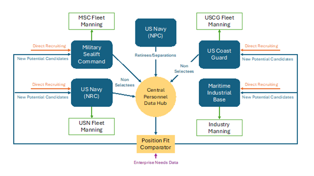 Figure 1: Each participating organization, with the exception of the Maritime Industrial Base (MIB), shares information related to applicants that the organization will not bring in, providing an additional pool of candidates for other maritime organizations, including the MIB, with an increased propensity for success than organic sourcing alone. Credit: Scott Sloan