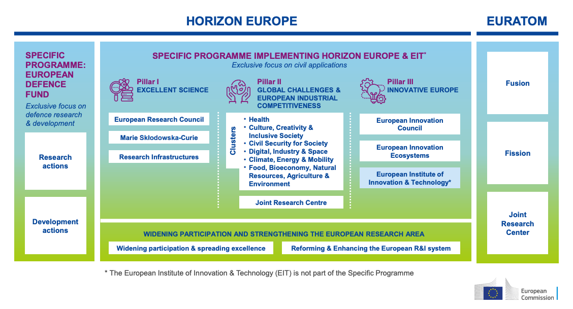 The next phase of the European Union’s (EU’s) flagship research and innovation program, Horizon Europe, will provide €175 billion from 2028-2034 to boost Europe’s competitiveness. Credit: the European Commission