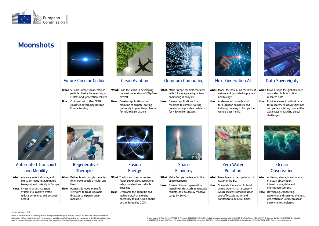 The Horizon Europe effort includes several “Moonshot” objectives, or ambitious technological advancements in technologies such as quantum computing, next-generation AI, data sovereignty and automated transport and mobility. Credit: the European Commission