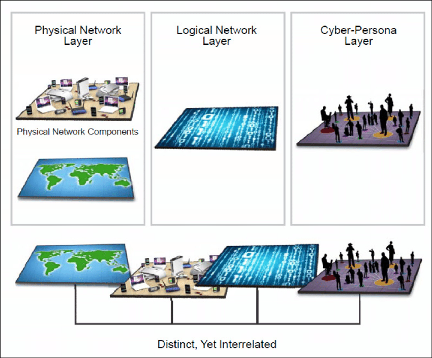 The three interrelated layers of cyberspace (from AFDP 3-12), showing the physical, logical and cyber-persona layers. These layers define cyberspace terrain, connecting physical network components, logical networks and cyber actor, essential for understanding the terrain our cyberspace defenses must protect.