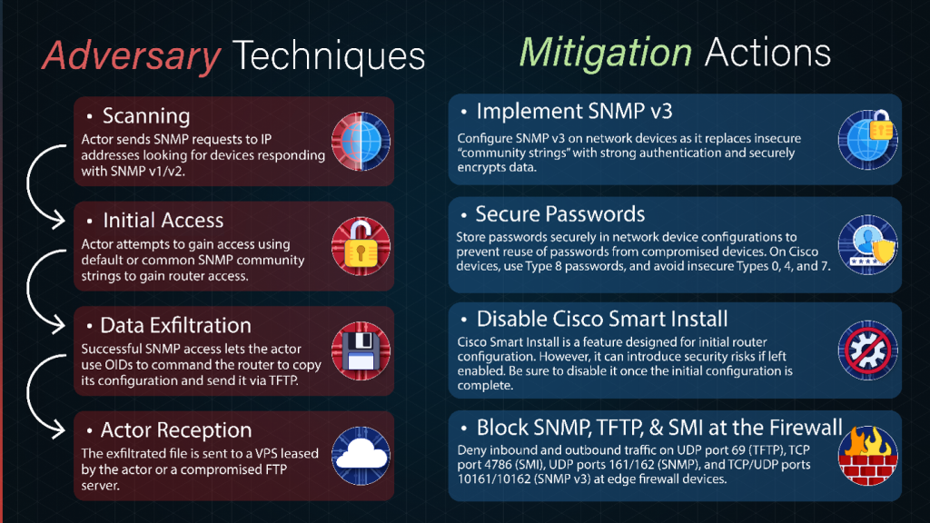FSB Center 16 activity and recommended mitigation actions. Credit: "Improve Router Hygiene to Protect Against Russian State-Sponsored Targeting" cybersecurity advisory