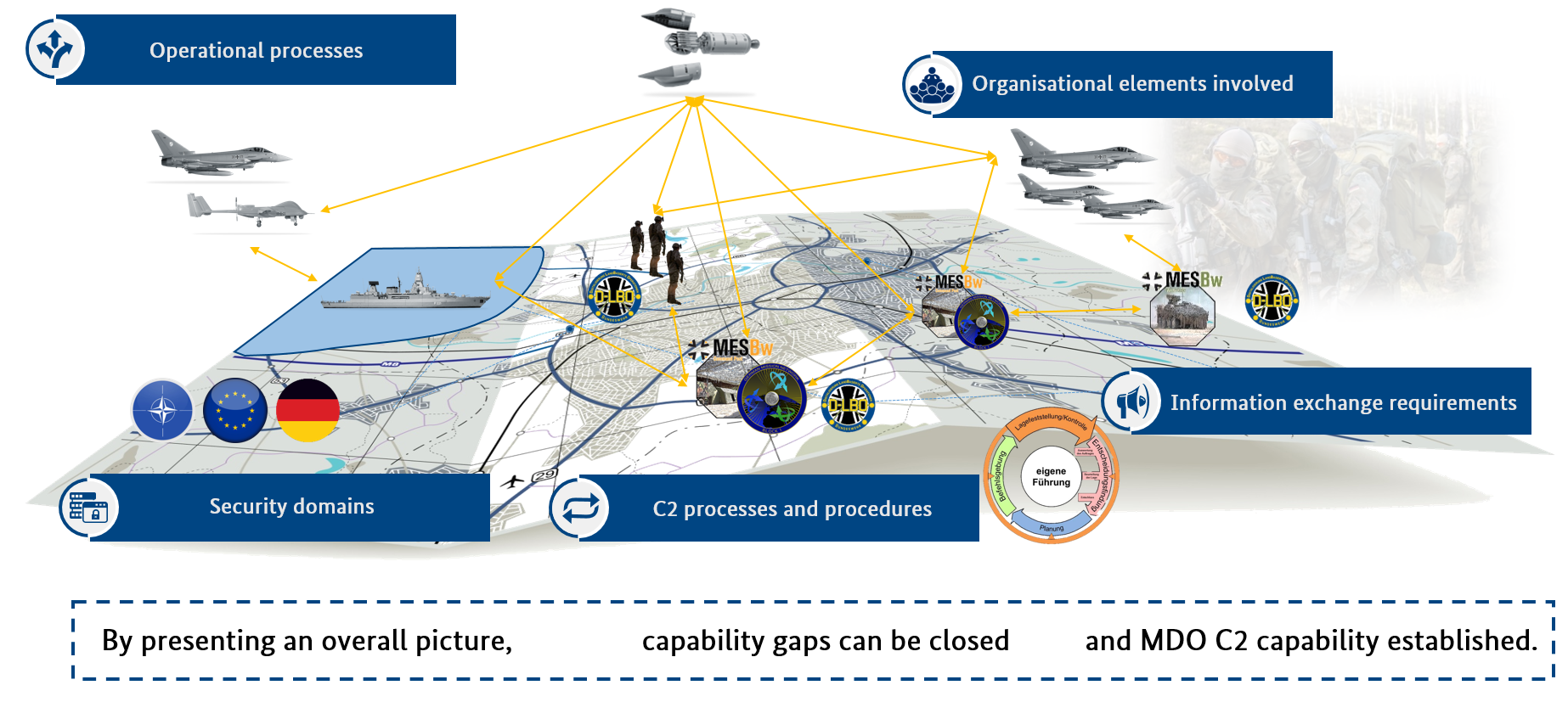 Levels of Operational Architecture C2 Bundeswehr