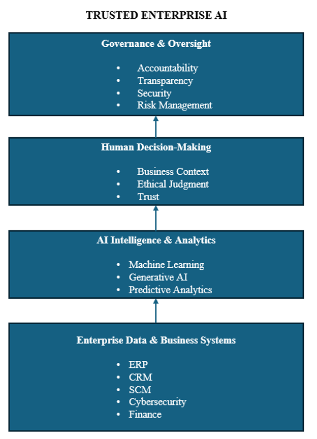 The Trusted enterprise AI is able to unlock sustainable business value by leveraging enterprise data, AI capabilities, human decision-making, and enterprise governance, which are based on accountability, transparency, security, and ongoing risk management.Credit: Bismit Pratapsingh wit AI generation