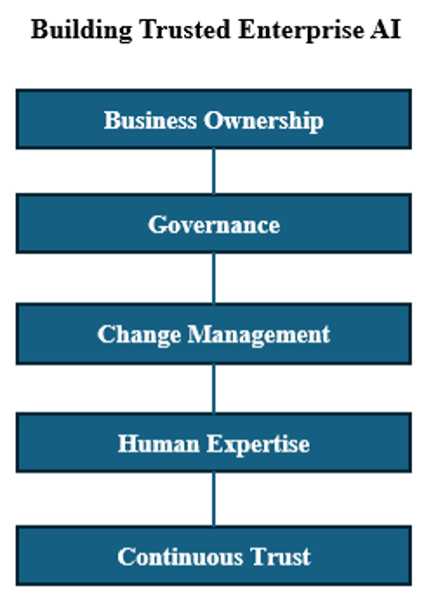 Sustainable enterprise AI adoption depends on five interconnected pillars: business ownership, governance, change management, human expertise, and continuous trust. Credit: Bismit Pratapsingh with AI generation