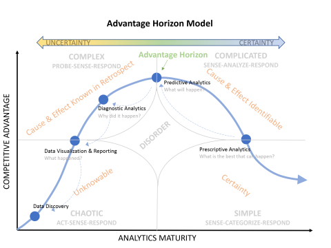 The Advantage Horizon model fits the Analytics Journey to the Cynefin framework. Advantage Model created by Col. Daniel Crawford, USA