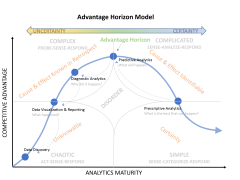 The Advantage Horizon model fits the Analytics Journey to the Cynefin framework. Advantage Model created by Col. Daniel Crawford, USA