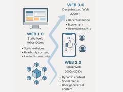 As the internet evolves into a Web3 version, government agencies are slow to change in the digital environment. Credit: Tarrazzia Martin, ChatGPT