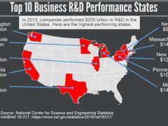 The National Science Foundation's National Center for Science and Engineering Statistics reports that in 2013 five states dominated the country's business research and development.