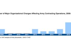 Officials from eight Army organizations told the GAO that the numerous organizational changes that have taken place have disrupted contracting operations and caused confusion.