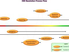 In this representation of the electromagnetic interference (EMI) Resolution Process that supports electromagnetic spectrum (EMS) protection, each of the 10 functional areas of the process appears in approximation to where that activity should occur during an EMI event.