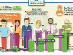 Only about 15 percent of U.S. Internet fraud victims report the crimes to law enforcement.