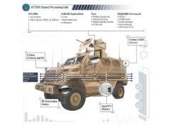 The Army’s C4ISR/EW Modular Open Suite of Standards, also known as CMOSS, allows military vehicle communication components to share a common platform. Curtiss-Wright