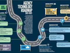 The Defense Information Systems Agency's technological priorities for the next few years includes zero trust architecture, cloud, access and security, and agile software development. Credit: DISA