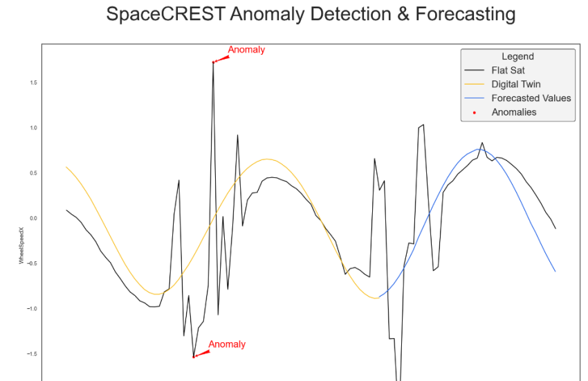 This graph shows identification and labeling of anomalous satellite component behavior in parallel with digital twin baseline and forecast. Credit: BigBear.ai