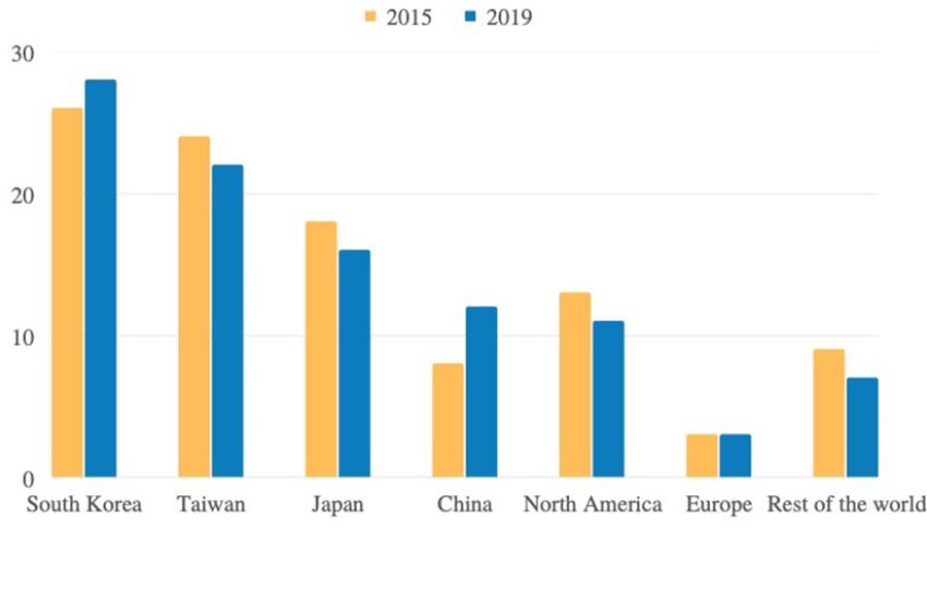 300mm Equivalent wafer capacity shown by country/region in 2015 and 2019.