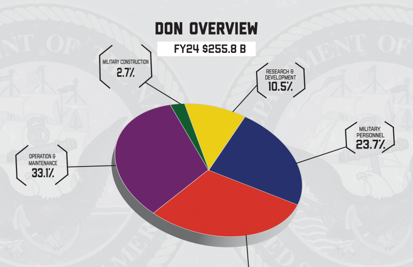 Budget allocation for FY 2024. Image by: U.S. Department of the Navy.