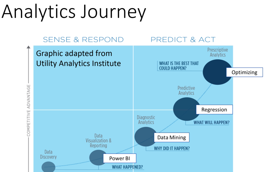 Analytics Journey created by Dr. David A. Tarvin, adapted from the Utility Analytics Institute