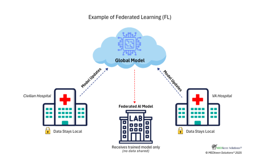 Federated learning can operate within sensitive environments such as government, defense, health care and utility networks. Khalilah Filmore 