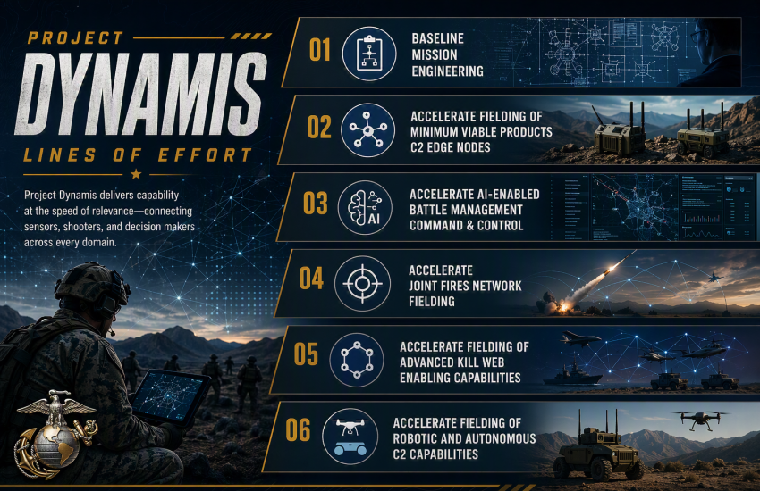 Project Dynamis focuses on accelerating next-generation command and control. Credit: Microsoft Copilot (AI-generated)