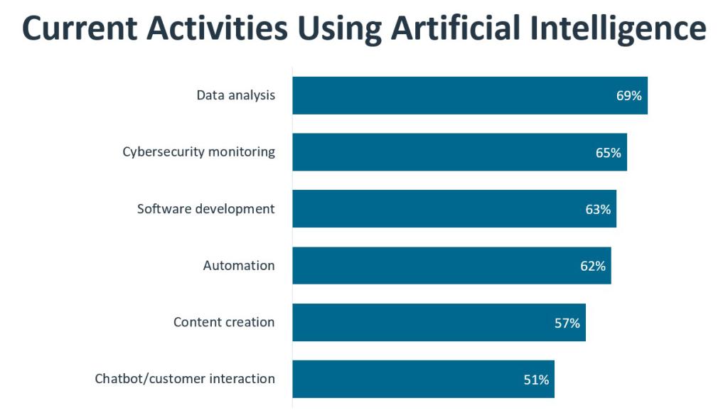 As of 2023, roughly 500 public and private organizations worldwide are using artificial intelligence.