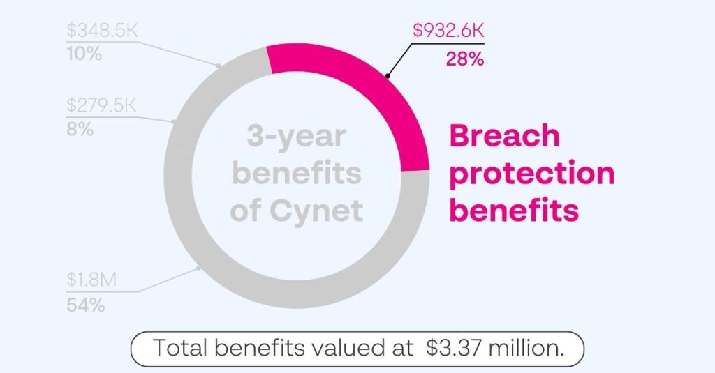 Cynet graphic