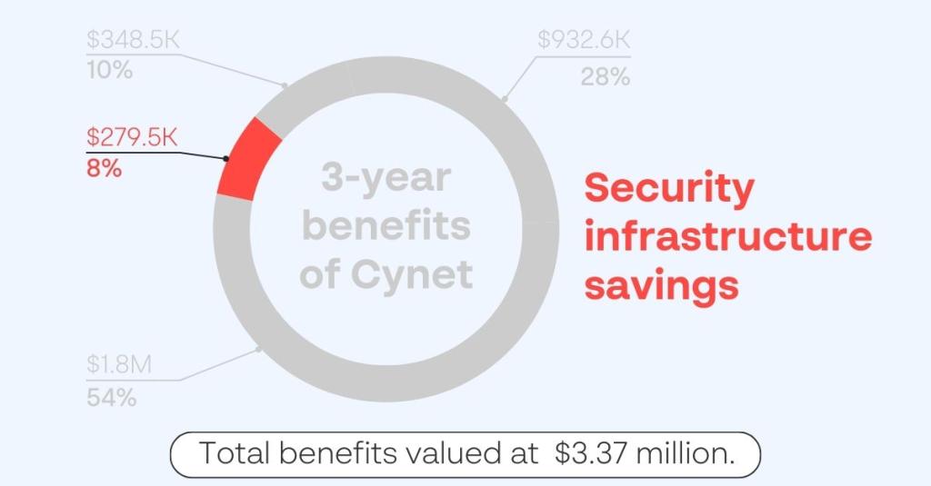 Cynet savings graphic