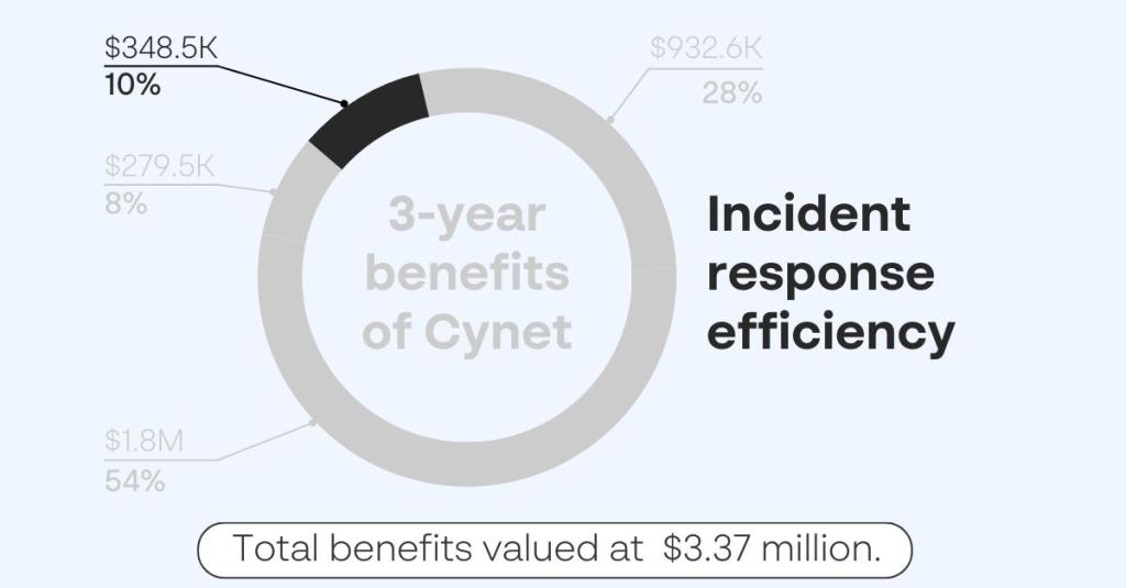 Cynet graphic