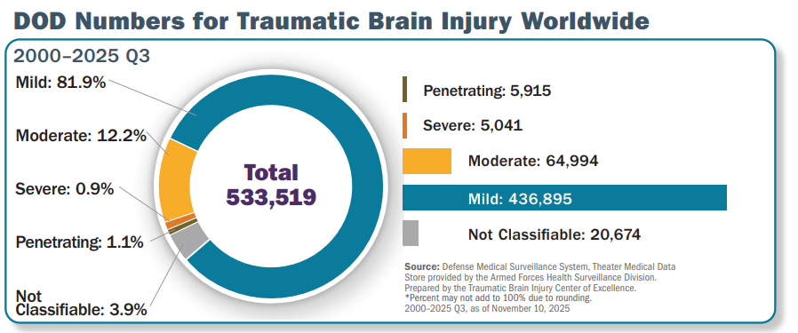 More than 533,000 U.S. service members have been diagnosed with a traumatic brain injury since 2000. Credit: Source: Defense Medical Surveillance System/Traumatic Brain Injury Center of Excellence