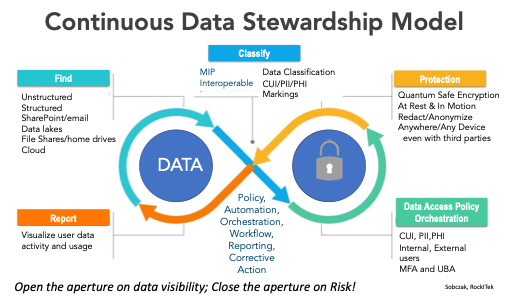For zero trust implementation leads, starting with data, how it is managed and connecting with an organization's data stewards are the first key steps.