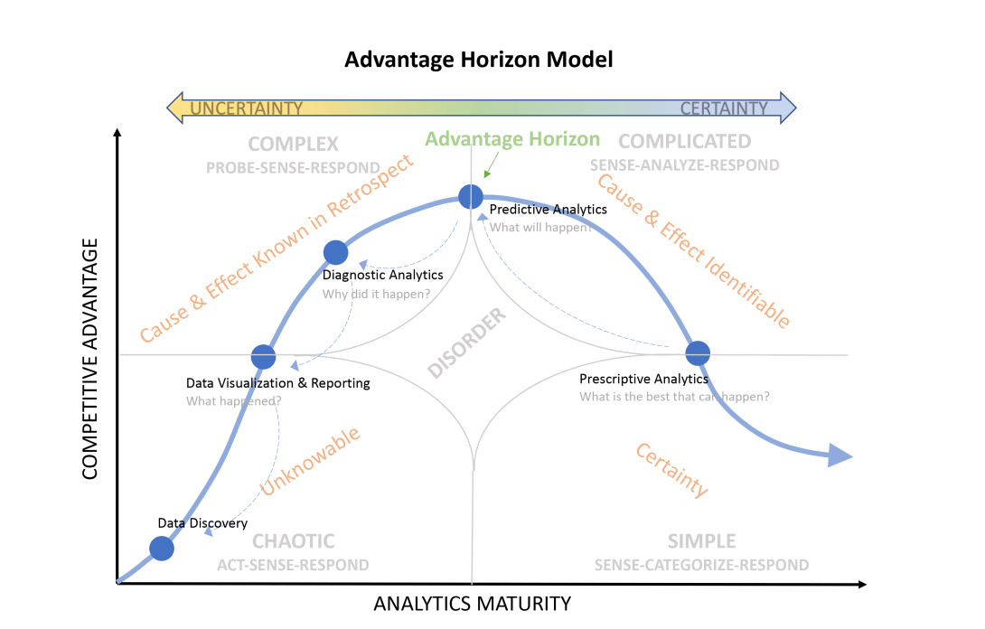 The Advantage Horizon model fits the Analytics Journey to the Cynefin framework. Advantage Model created by Col. Daniel Crawford, USA