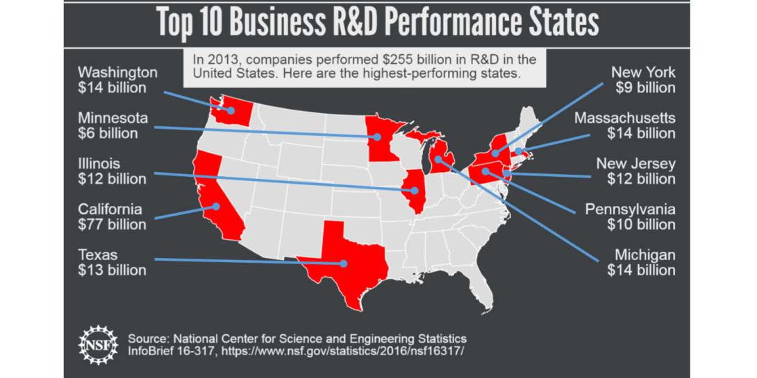 The National Science Foundation's National Center for Science and Engineering Statistics reports that in 2013 five states dominated the country's business research and development.
