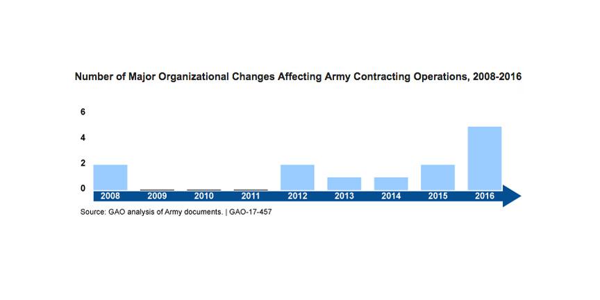 Officials from eight Army organizations told the GAO that the numerous organizational changes that have taken place have disrupted contracting operations and caused confusion.