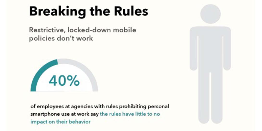 As many as 40 percent of federal agency employees disregard mobile device policy.