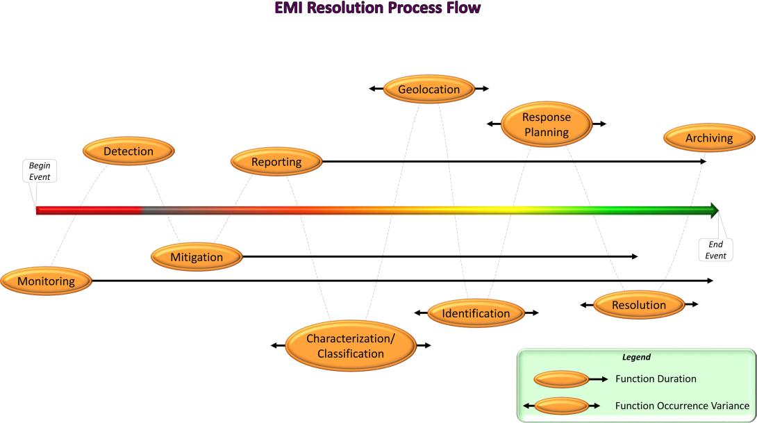 In this representation of the electromagnetic interference (EMI) Resolution Process that supports electromagnetic spectrum (EMS) protection, each of the 10 functional areas of the process appears in approximation to where that activity should occur during an EMI event.